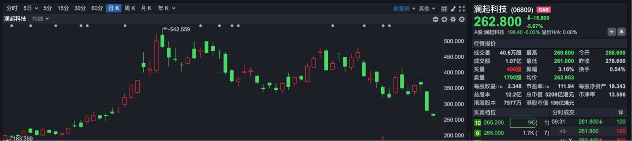 港股速报 | 港股微幅高开!澜起科技连发三则公告,早盘股价跌超5%
